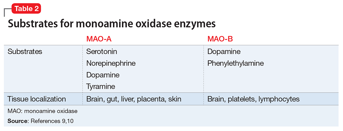 A Concise Guide To Monoamine Oxidase Inhibitors Mdedge Psychiatry