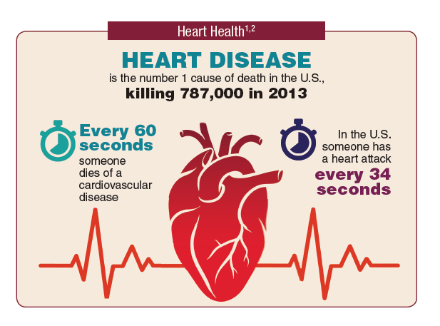 Cardiovascular disease adalah