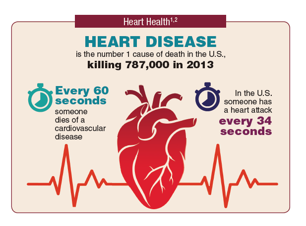 Cardiovascular Disease Federal Health Data Trends Full Federal 3251