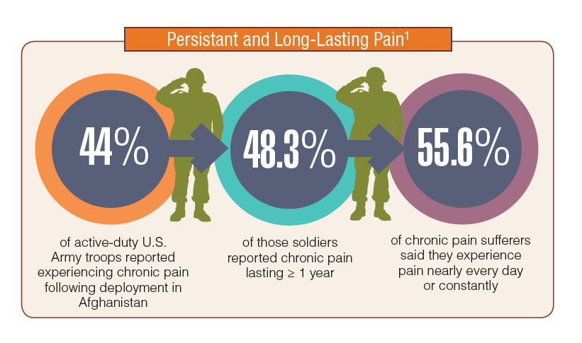 chronic-pain-federal-health-data-trends-full-federal-practitioner