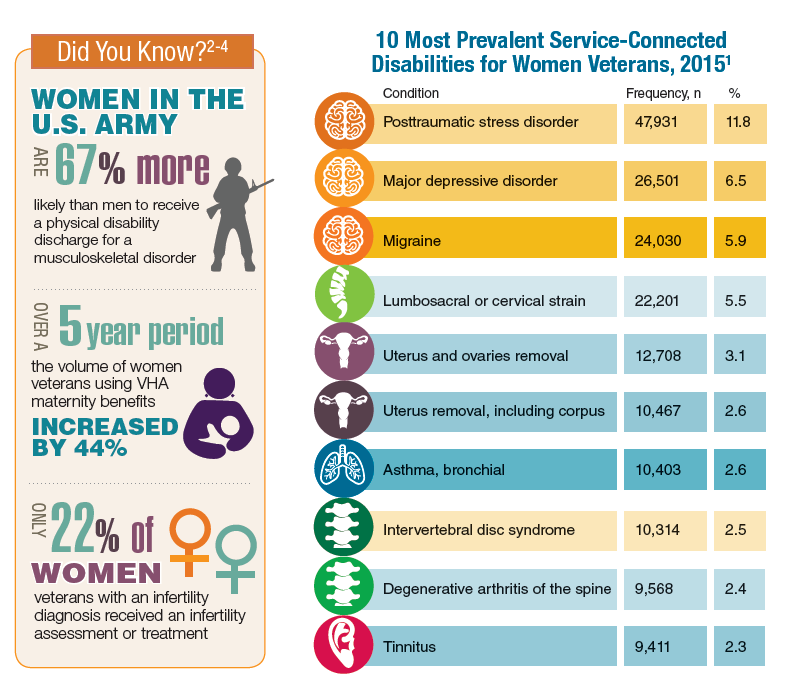 Women’s Health Federal Health Data Trends (FULL) Federal Practitioner
