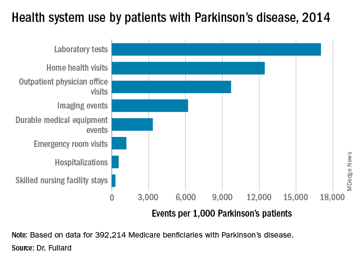 Parkinson’s prevalence varies significantly from state to state