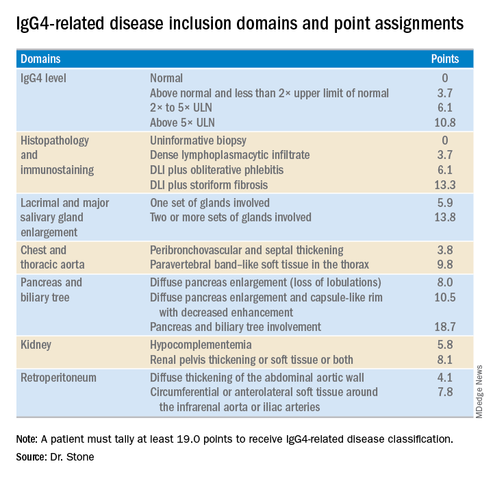 IgG4-related disease inclusion domains and point assignments