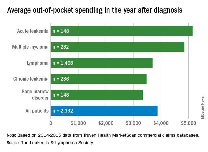 report-details-financial-burden-of-blood-cancers-mdedge-hematology