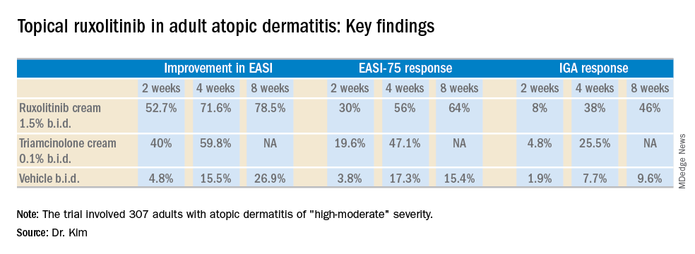 Topical ruxolitinib in adult atopic dermatitis: Key findings