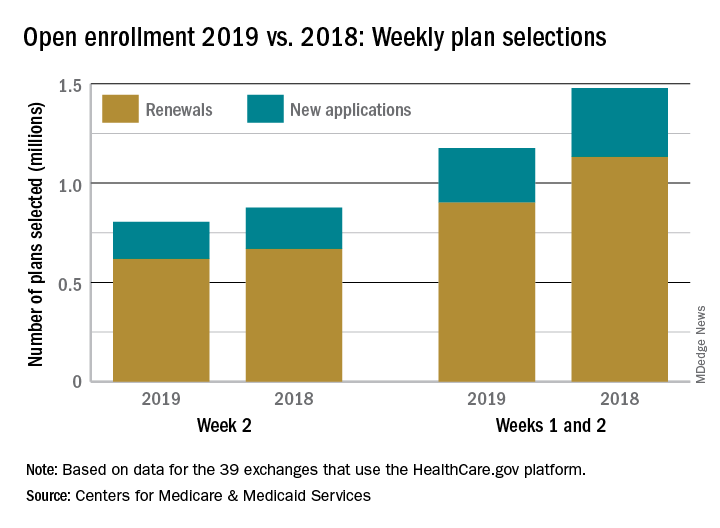 Open enrollment 2019 vs. 2018: Weekly plan selections