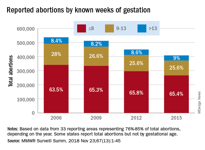 Reported abortions by known weeks of gestation