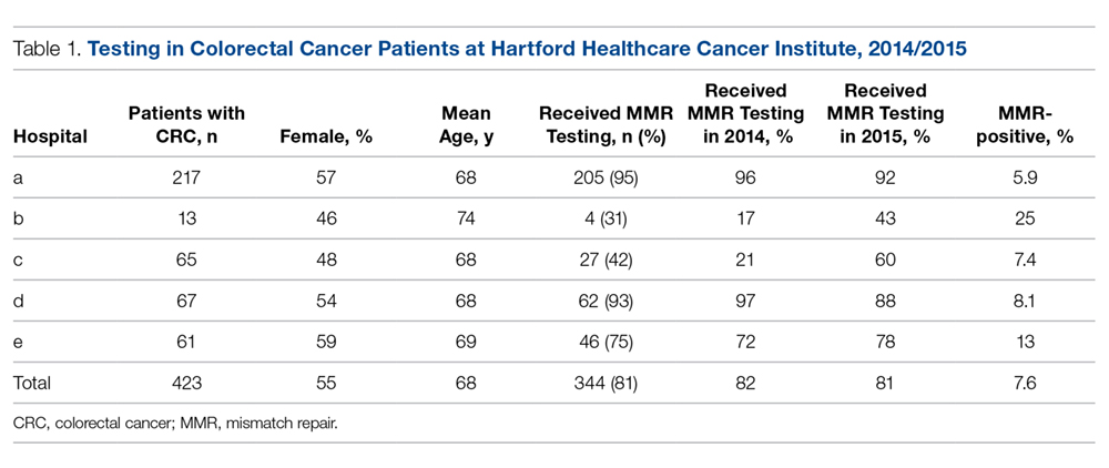 Testing in Colorectal Cancer Patients at Hartford Healthcare Cancer Institute, 2014/2015