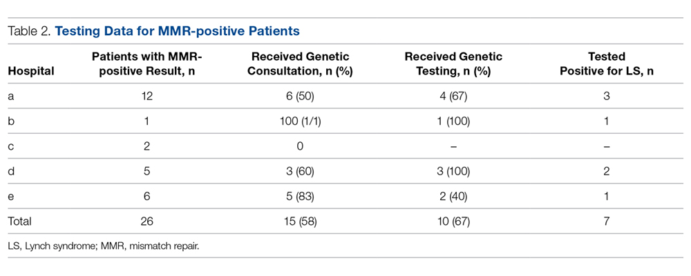 Testing Data for MMR-positive Patients