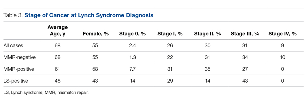 Stage of Cancer at Lynch Syndrome Diagnosis