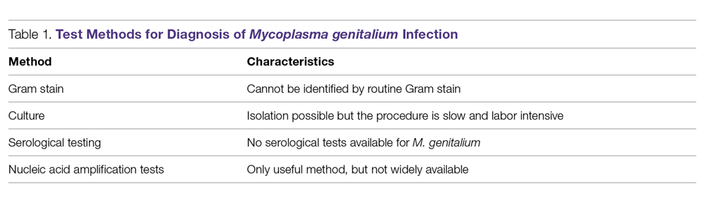 Test Methods for Diagnosis of Mycoplasma genitalium Infection