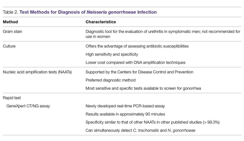 Test Methods for Diagnosis of Neisseria gonorrhoeae Infection