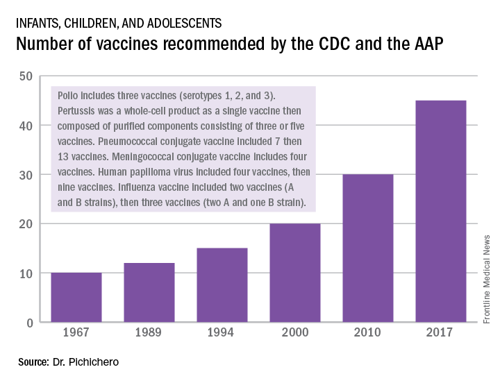 Number of vaccines recommended by the CDC and the AAP