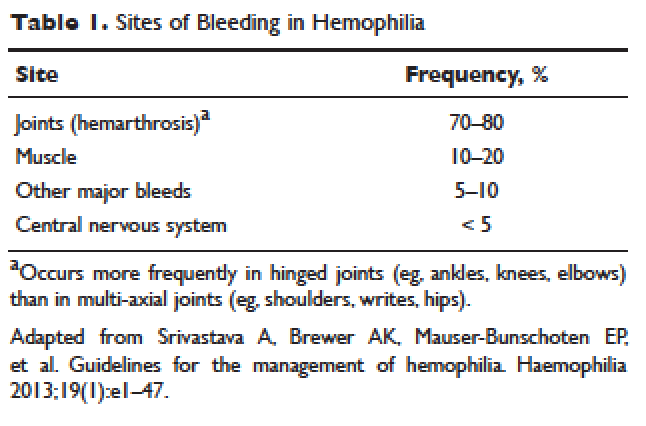 Hemophilia A And B: An Overview | MDedge Hematology And Oncology