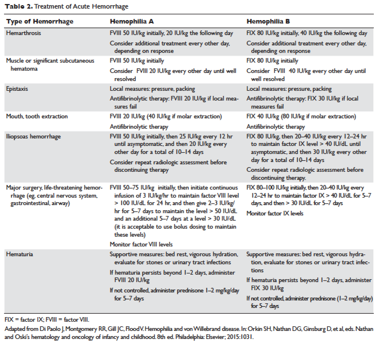 Hemophilia without prophylaxis: Assessment of joint range of