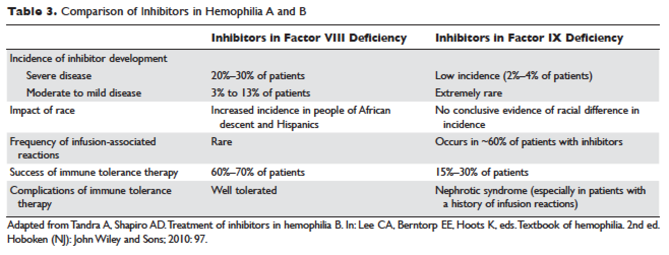 how common is hemophilia in dogs