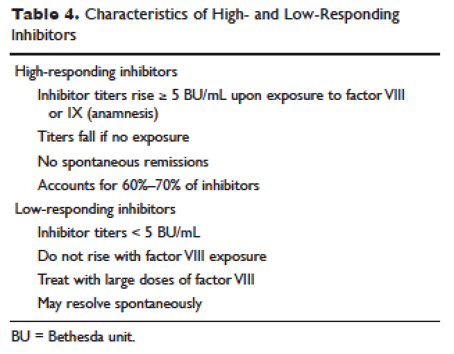 Hemophilia A And B An Overview Mdedge Hematology And Oncology