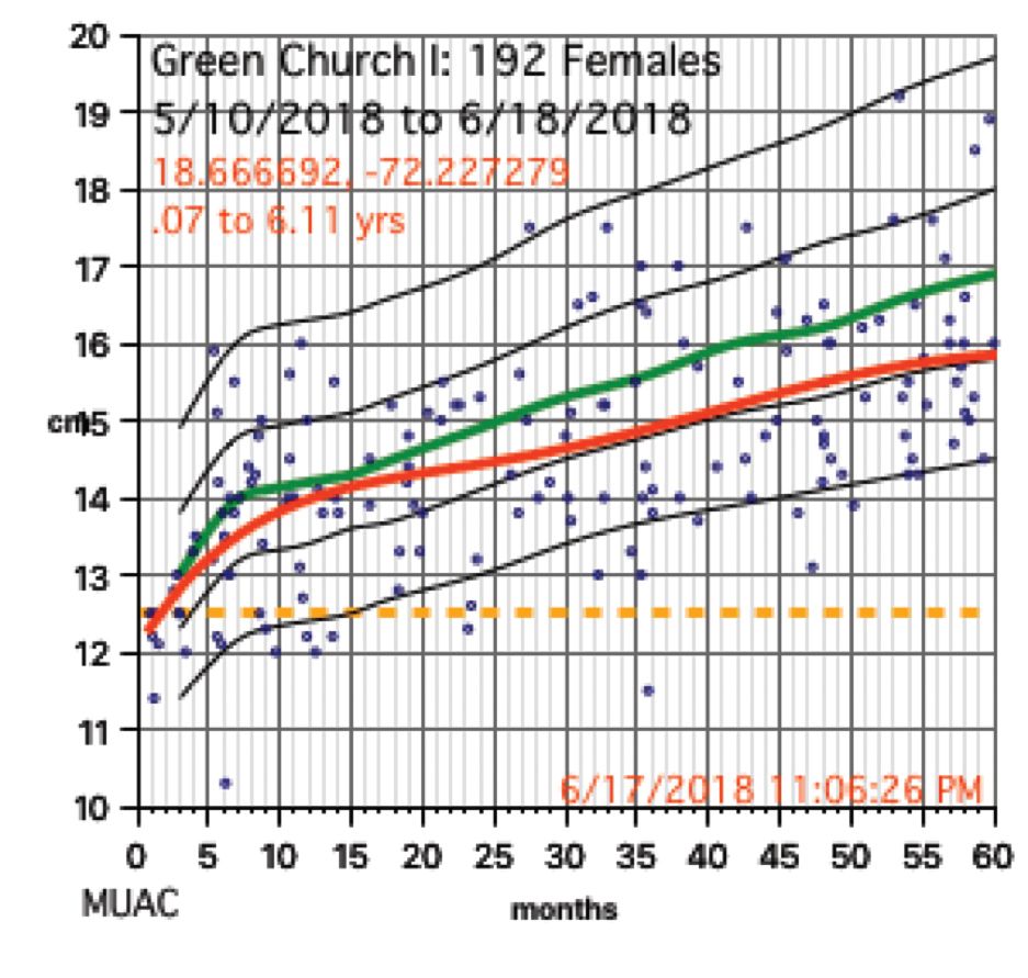 gráfico puntual de la Circunferencia de la parte Media Superior del Brazo en mujeres