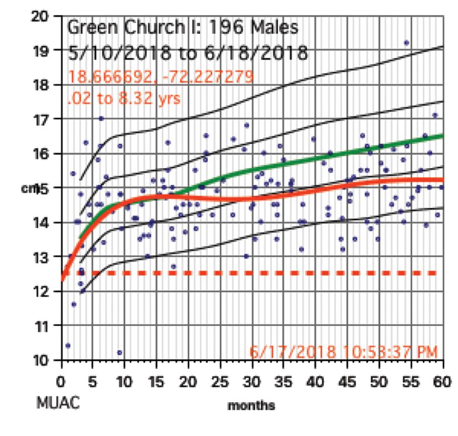 Gráfico puntual de la Circunferencia de la parte Media Superior del Brazo en hombres