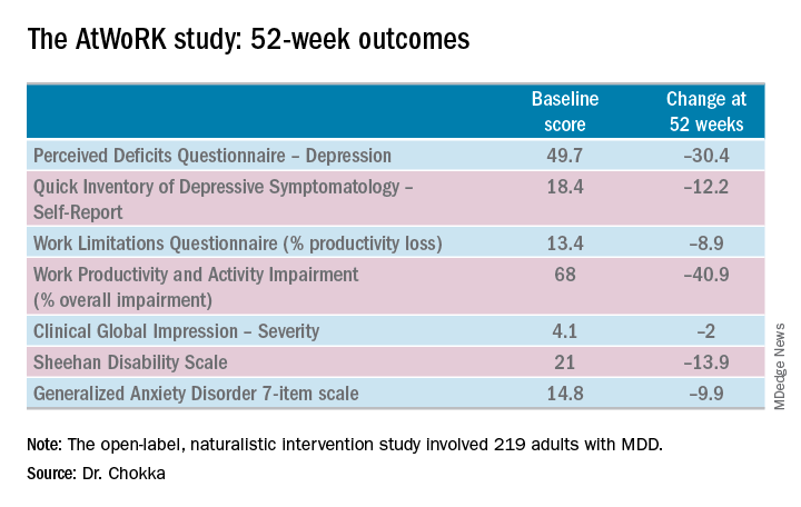 The AtWoRK study: 52-week otcomes