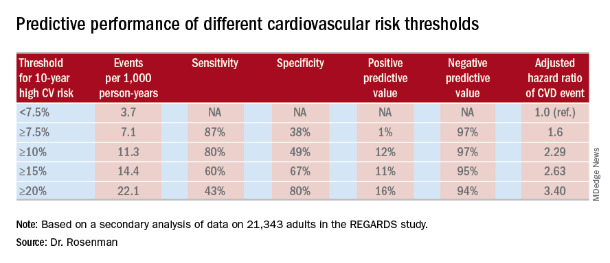 Predictive performance of different cardiovascular risk thresholds