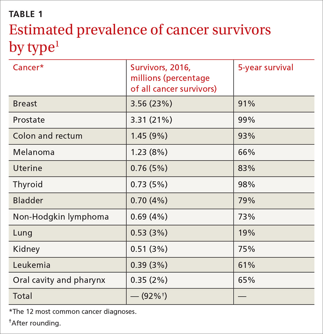 Estimated prevalence of cancer survivors by type