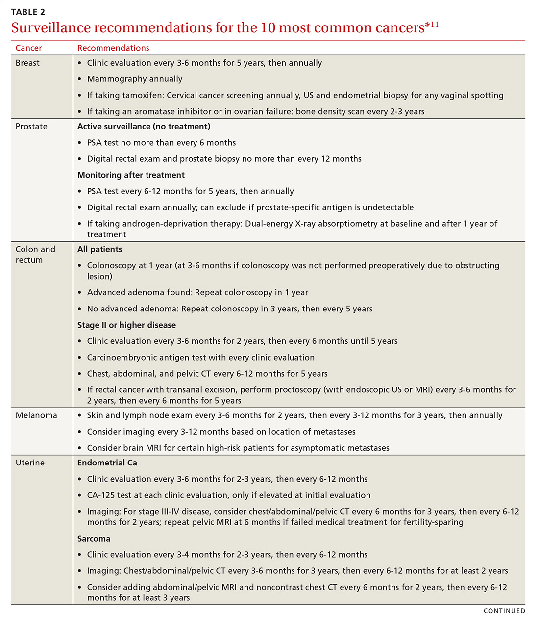 Surveillance recommendations for the 10 most common cancers