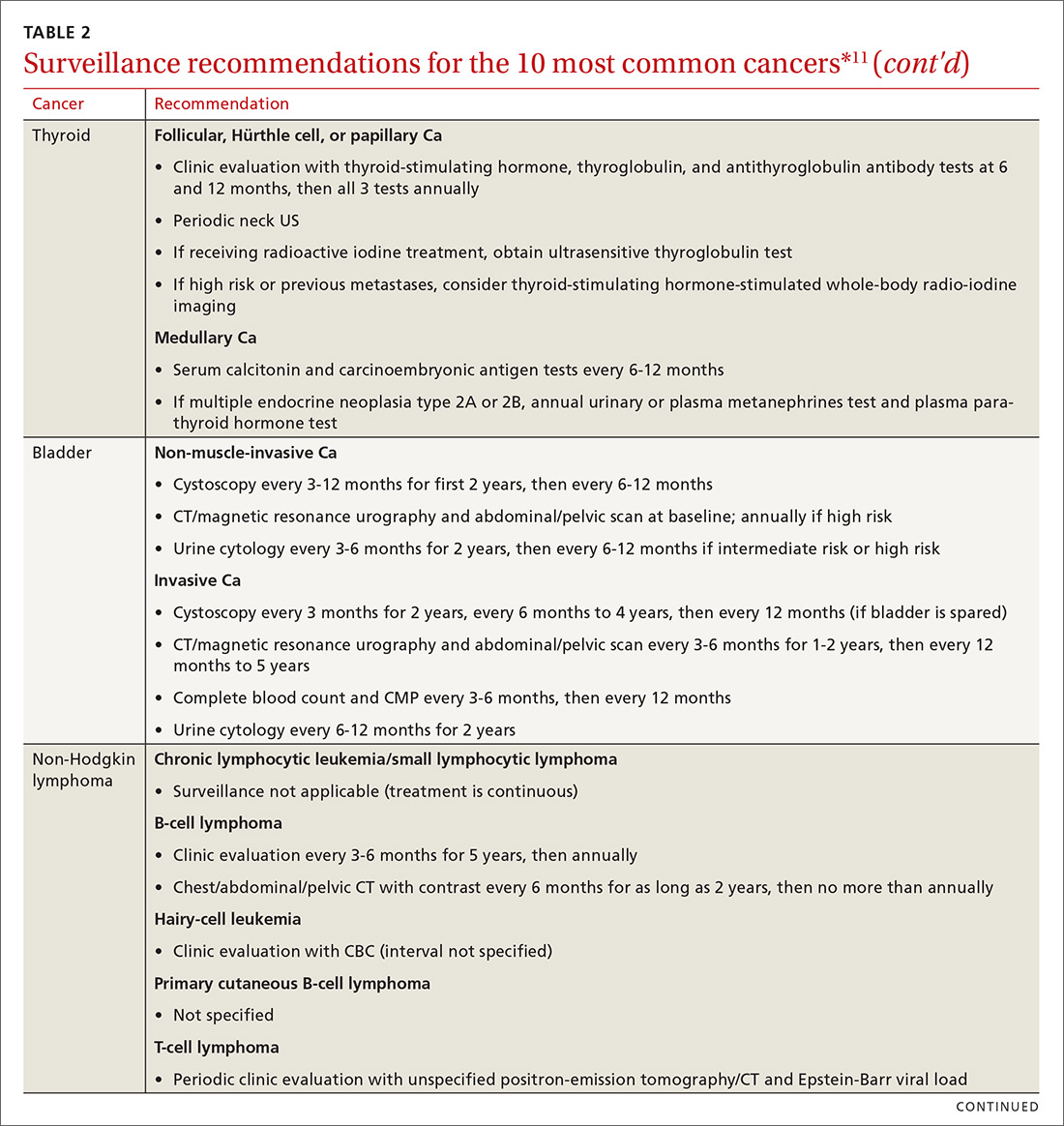 Surveillance recommendations for the 10 most common cancers