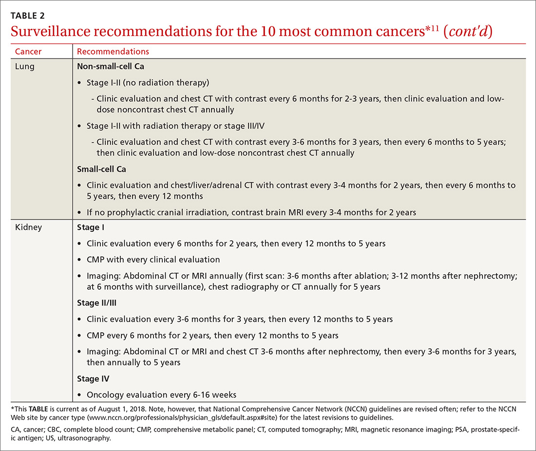 Surveillance recommendations for the 10 most common cancers