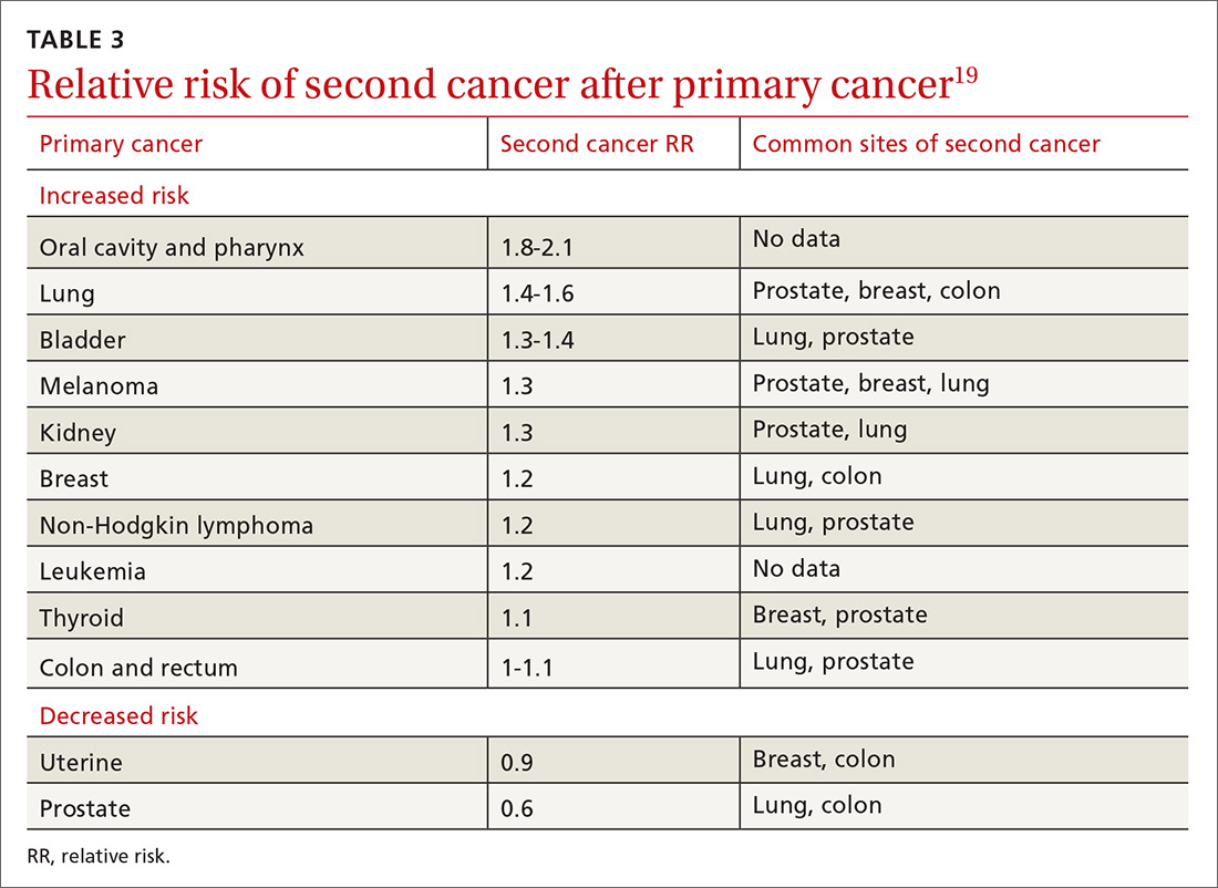 Relative risk of second cancer after primary cancer