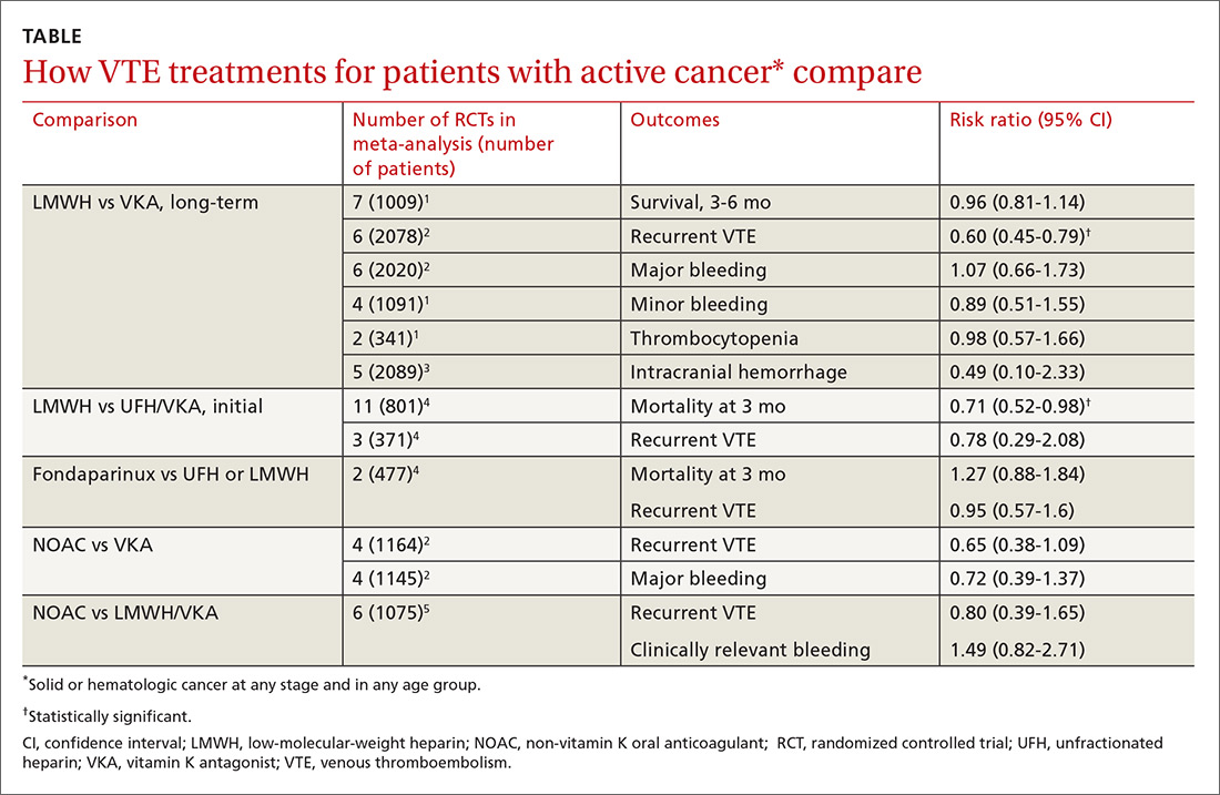 How VTE treatments for patients with active cancer* compare