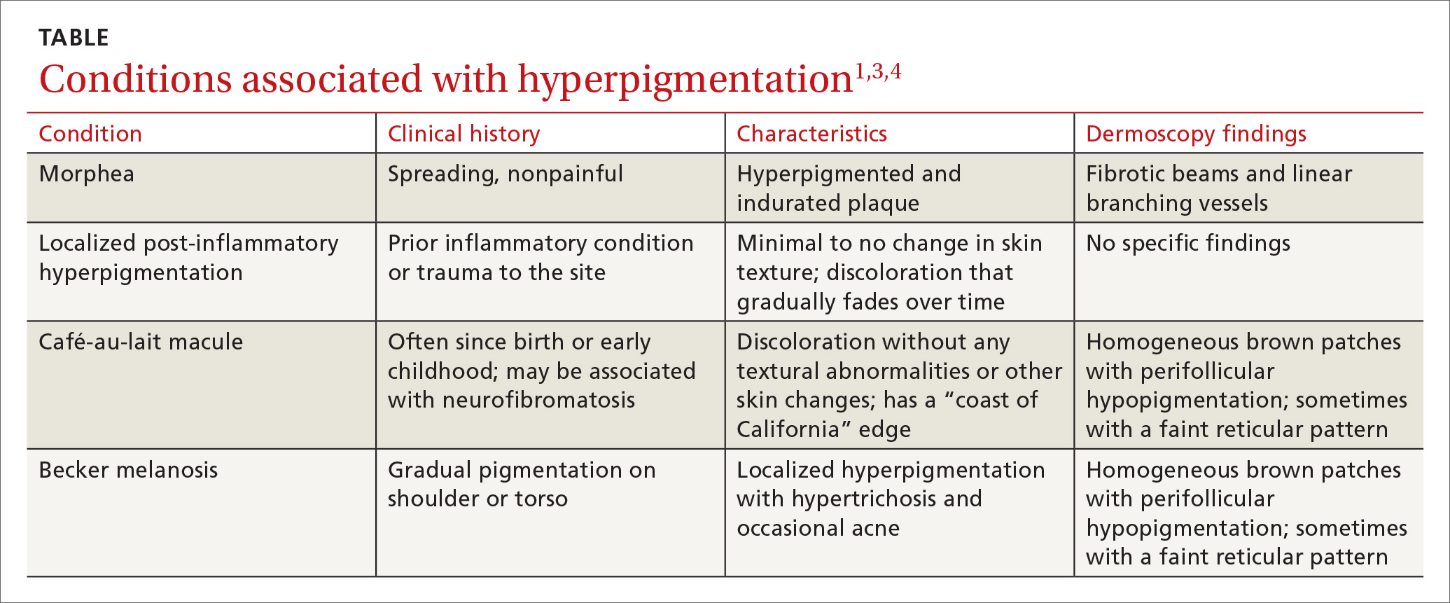 Conditions associated with hyperpigmentation