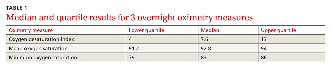 Median and quartile results for 3 overnight oximetry measures