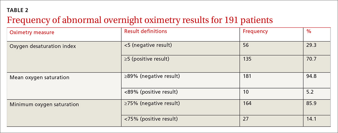 Frequency of abnormal overnight oximetry results for 191 patients