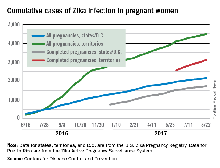 Cumulative cases of Zika infection in pregnant women