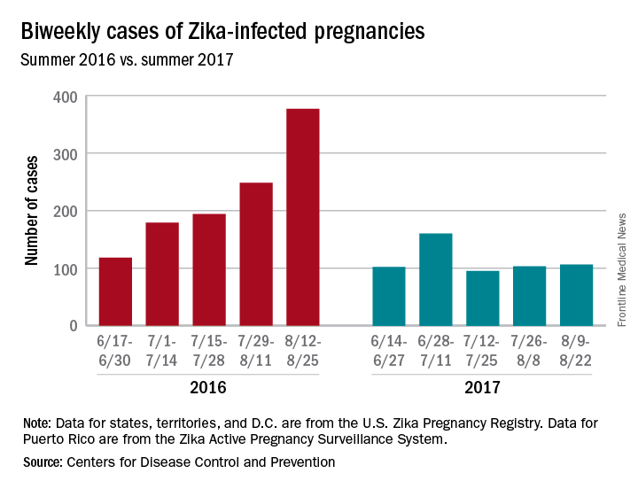 Biweekly cases of Zika-infected pregnancies: Summer 2016 vs. summer 2017