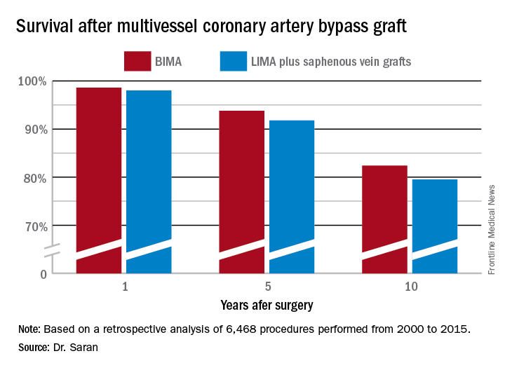 Survival after multivessel coronary artery bypass graft