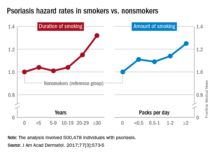 How Does Smoking Affect Psoriasis?