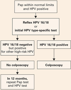 Pearl 1: Management Of Abnormal Vaginal Cytology And HPV, 60% OFF