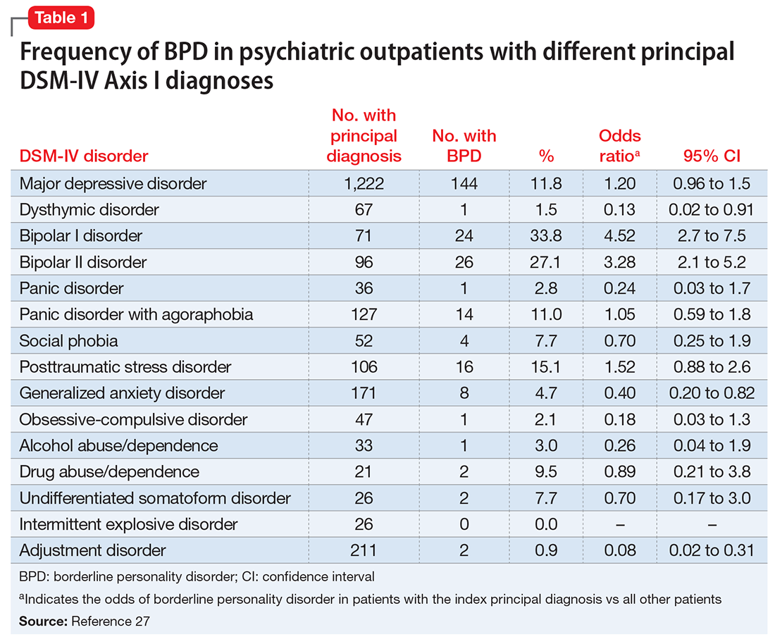 Printable Borderline Personality Disorder Test QUIZ