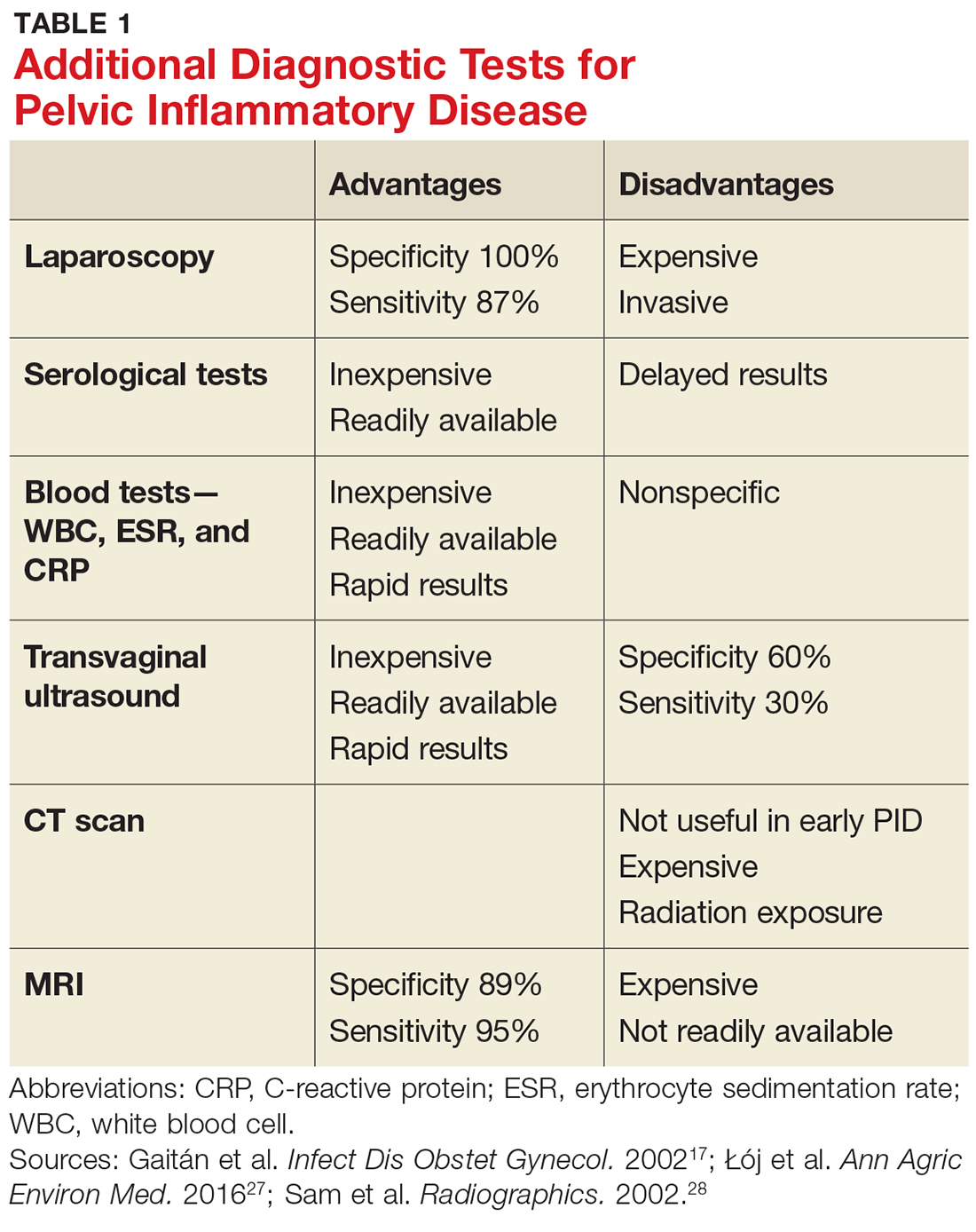 Assessment And Chronic Inflammatory Disorder Of The