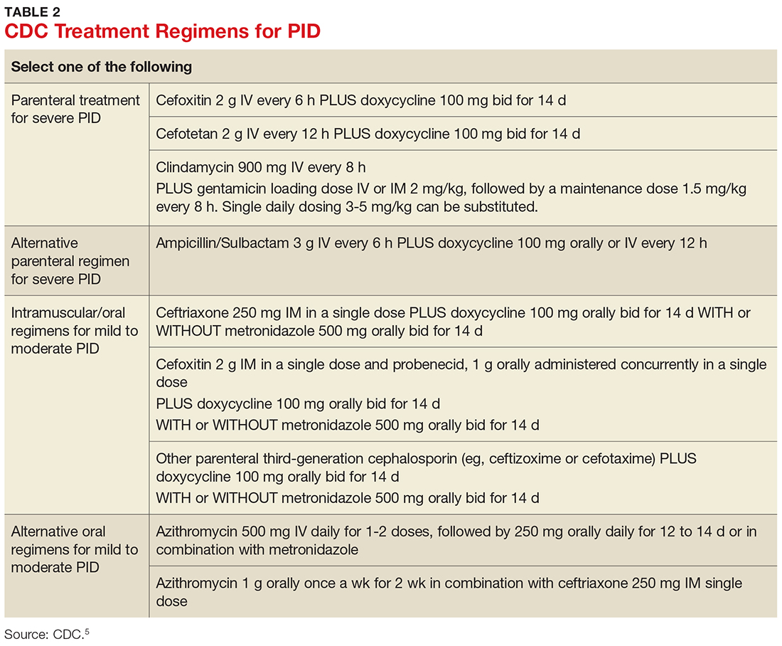 Pelvic Inflammatory Disease How To Recognize And Treat Revised Clinician Reviews