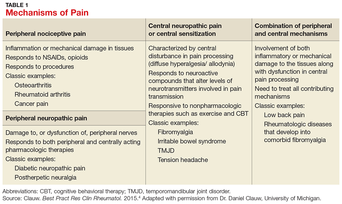 chronic-pain-how-to-approach-these-3-common-conditions-clinician-reviews