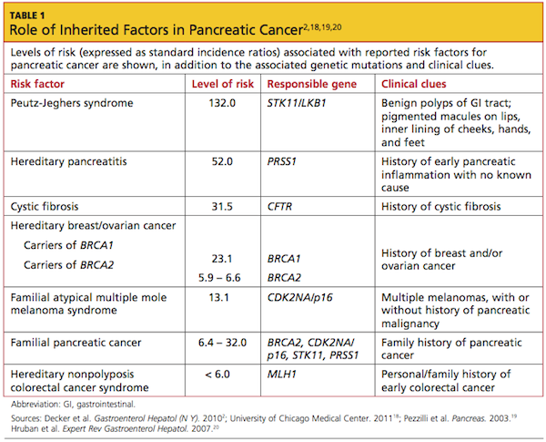 Early Identification of Pancreatic Cancer | Clinician Reviews
