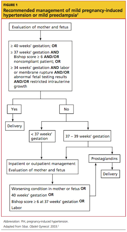 Medication for management of pregnancy-induced hypertension