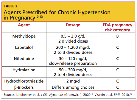 Anti-hypertensives in Pregnancy