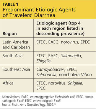 travellers diarrhoea prophylaxis