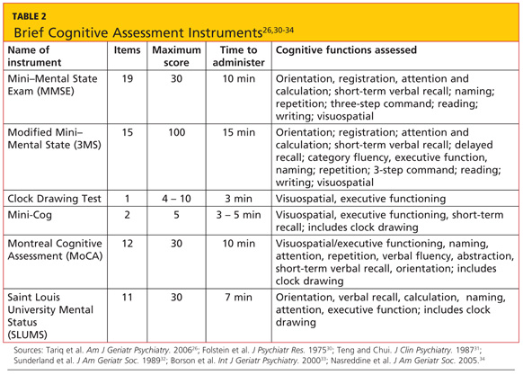 Cognitive Screening Tools Clinician Reviews