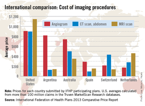 Imaging procedure costs higher in the United States ObGyn