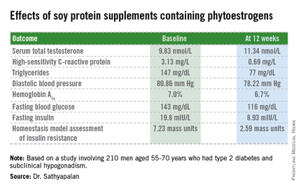 Soy supplements boost low testosterone in diabetic men